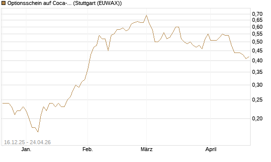 Optionsschein auf Coca-Cola [Goldman Sachs Bank Europe SE] Chart
