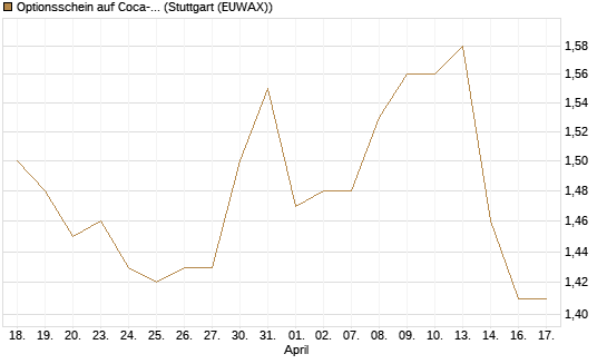 Optionsschein auf Coca-Cola [Goldman Sachs Bank Europe SE] Chart