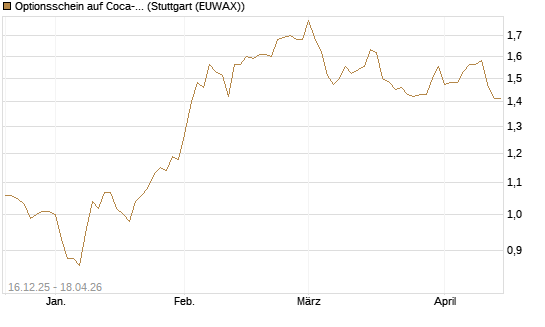 Optionsschein auf Coca-Cola [Goldman Sachs Bank Europe SE] Chart