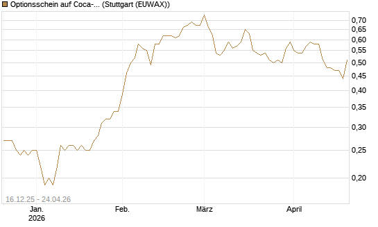 Optionsschein auf Coca-Cola [Goldman Sachs Bank Europe SE] Chart