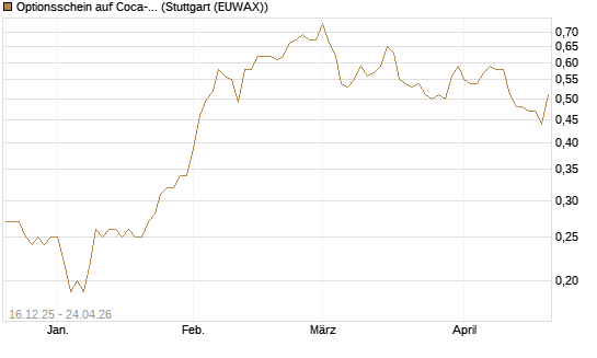 Optionsschein auf Coca-Cola [Goldman Sachs Bank Europe SE] Chart