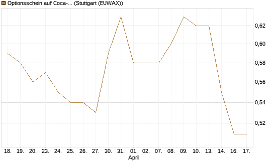 Optionsschein auf Coca-Cola [Goldman Sachs Bank Europe SE] Chart