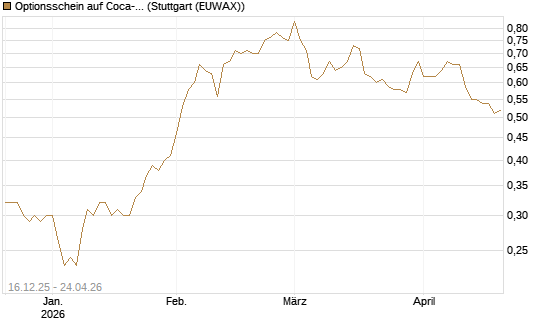 Optionsschein auf Coca-Cola [Goldman Sachs Bank Europe SE] Chart