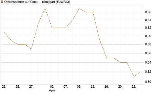 Optionsschein auf Coca-Cola [Goldman Sachs Bank Europe SE] Chart