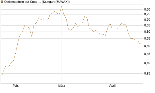 Optionsschein auf Coca-Cola [Goldman Sachs Bank Europe SE] Chart