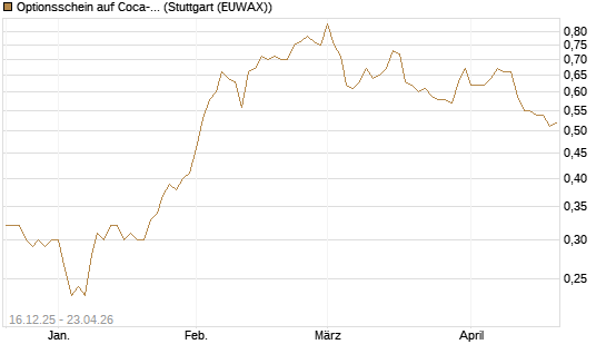 Optionsschein auf Coca-Cola [Goldman Sachs Bank Europe SE] Chart
