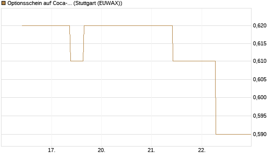 Optionsschein auf Coca-Cola [Goldman Sachs Bank Europe SE] Chart