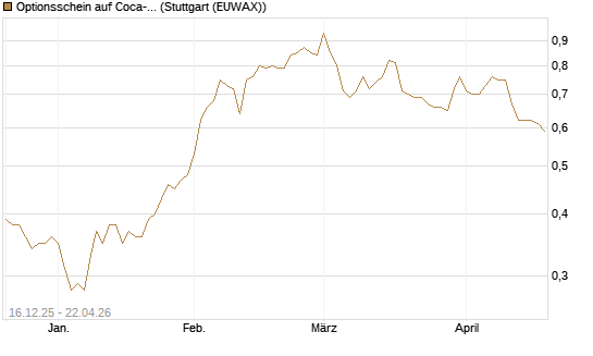 Optionsschein auf Coca-Cola [Goldman Sachs Bank Europe SE] Chart
