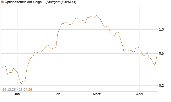 Optionsschein auf Colgate-Palmolive [Goldman Sachs Bank Europe SE] Chart