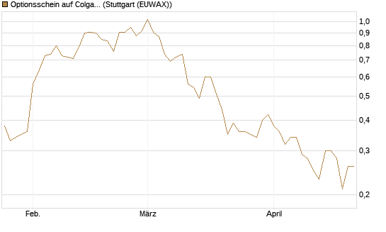 Optionsschein auf Colgate-Palmolive [Goldman Sachs Bank Europe SE] Chart