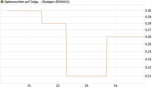 Optionsschein auf Colgate-Palmolive [Goldman Sachs Bank Europe SE] Chart
