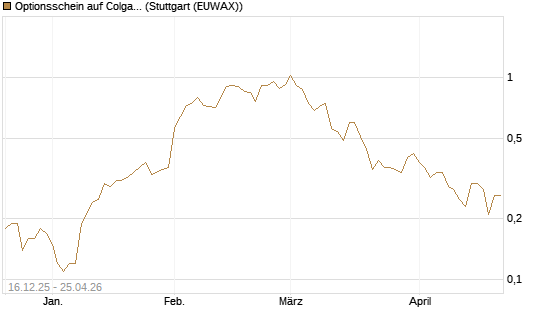 Optionsschein auf Colgate-Palmolive [Goldman Sachs Bank Europe SE] Chart