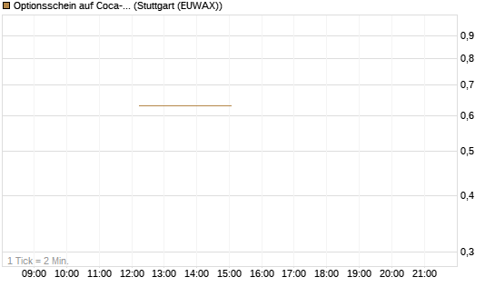 Optionsschein auf Coca-Cola [Goldman Sachs Bank Europe SE] Chart