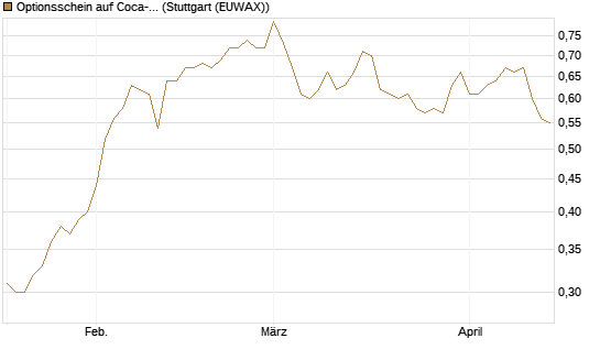Optionsschein auf Coca-Cola [Goldman Sachs Bank Europe SE] Chart