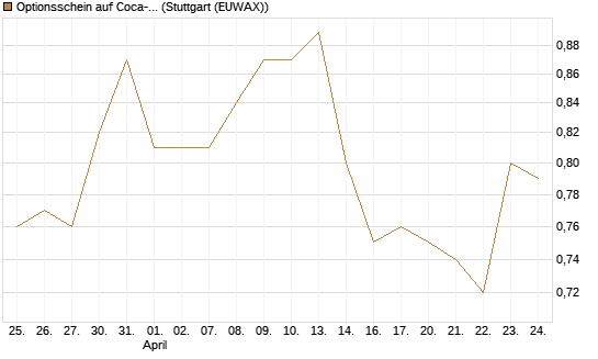 Optionsschein auf Coca-Cola [Goldman Sachs Bank Europe SE] Chart
