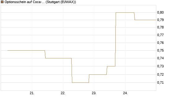 Optionsschein auf Coca-Cola [Goldman Sachs Bank Europe SE] Chart