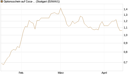 Optionsschein auf Coca-Cola [Goldman Sachs Bank Europe SE] Chart