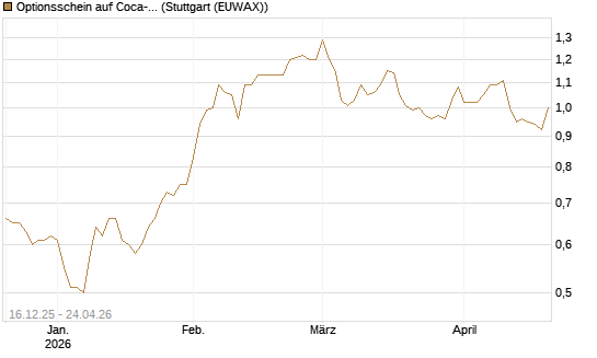Optionsschein auf Coca-Cola [Goldman Sachs Bank Europe SE] Chart