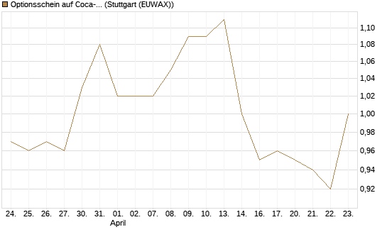 Optionsschein auf Coca-Cola [Goldman Sachs Bank Europe SE] Chart