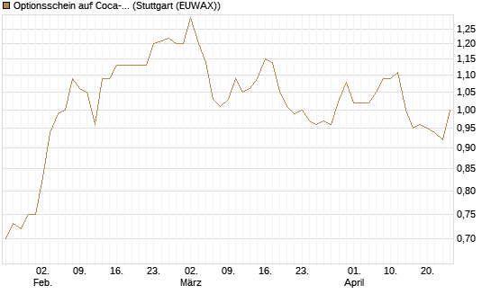 Optionsschein auf Coca-Cola [Goldman Sachs Bank Europe SE] Chart