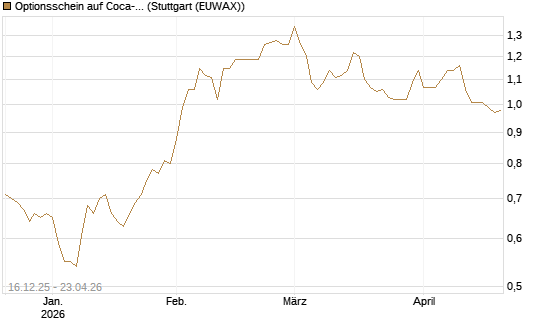 Optionsschein auf Coca-Cola [Goldman Sachs Bank Europe SE] Chart