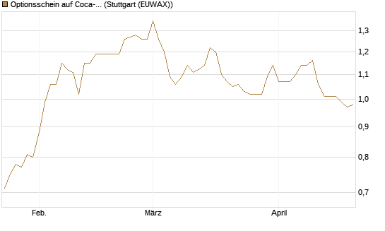 Optionsschein auf Coca-Cola [Goldman Sachs Bank Europe SE] Chart