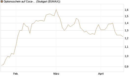 Optionsschein auf Coca-Cola [Goldman Sachs Bank Europe SE] Chart