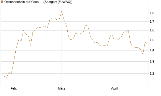 Optionsschein auf Coca-Cola [Goldman Sachs Bank Europe SE] Chart