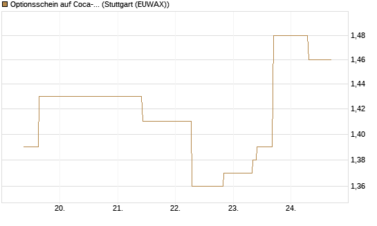 Optionsschein auf Coca-Cola [Goldman Sachs Bank Europe SE] Chart