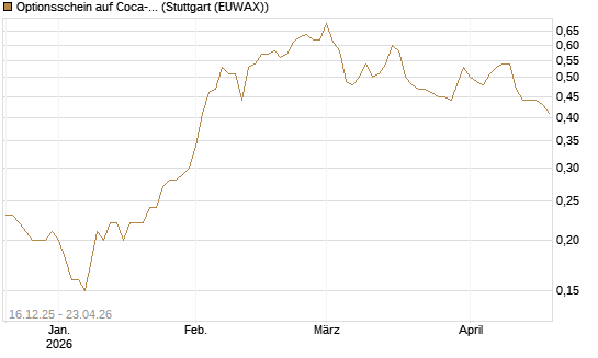 Optionsschein auf Coca-Cola [Goldman Sachs Bank Europe SE] Chart