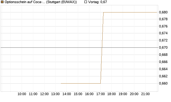 Optionsschein auf Coca-Cola [Goldman Sachs Bank Europe SE] Chart