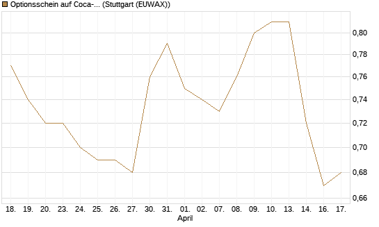Optionsschein auf Coca-Cola [Goldman Sachs Bank Europe SE] Chart
