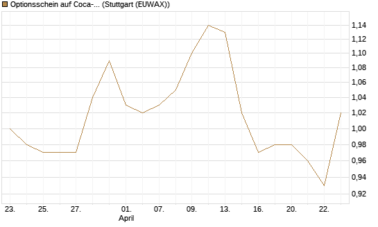 Optionsschein auf Coca-Cola [Goldman Sachs Bank Europe SE] Chart