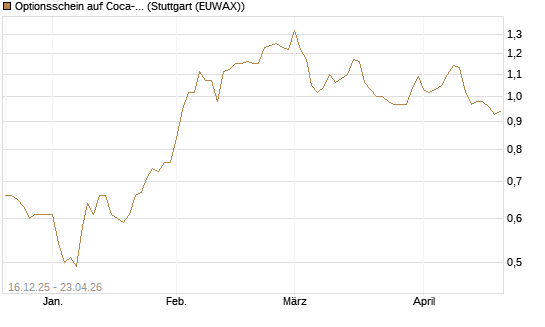 Optionsschein auf Coca-Cola [Goldman Sachs Bank Europe SE] Chart