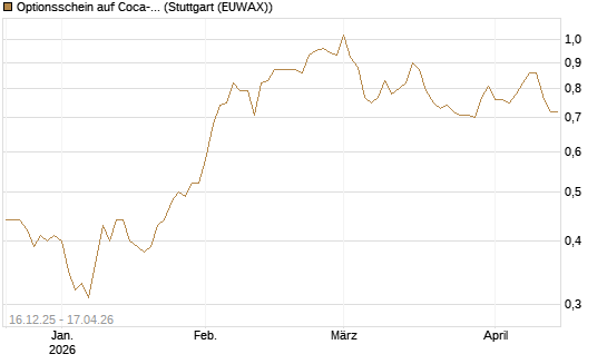Optionsschein auf Coca-Cola [Goldman Sachs Bank Europe SE] Chart