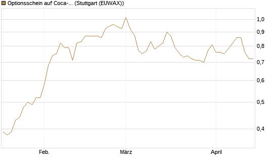 Optionsschein auf Coca-Cola [Goldman Sachs Bank Europe SE] Chart