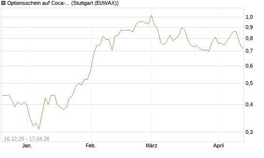Optionsschein auf Coca-Cola [Goldman Sachs Bank Europe SE] Chart