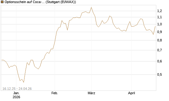 Optionsschein auf Coca-Cola [Goldman Sachs Bank Europe SE] Chart