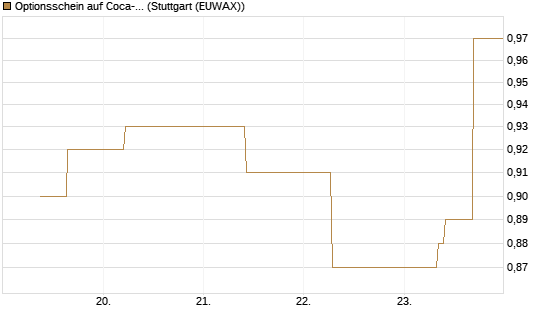 Optionsschein auf Coca-Cola [Goldman Sachs Bank Europe SE] Chart