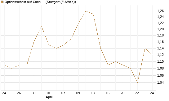 Optionsschein auf Coca-Cola [Goldman Sachs Bank Europe SE] Chart