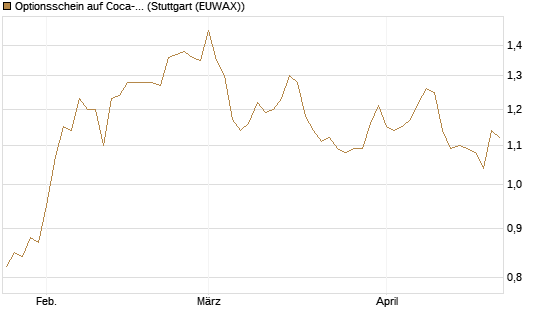 Optionsschein auf Coca-Cola [Goldman Sachs Bank Europe SE] Chart