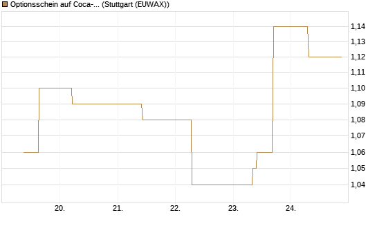 Optionsschein auf Coca-Cola [Goldman Sachs Bank Europe SE] Chart