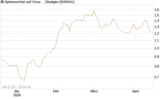 Optionsschein auf Coca-Cola [Goldman Sachs Bank Europe SE] Chart