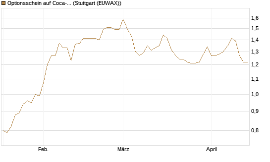 Optionsschein auf Coca-Cola [Goldman Sachs Bank Europe SE] Chart