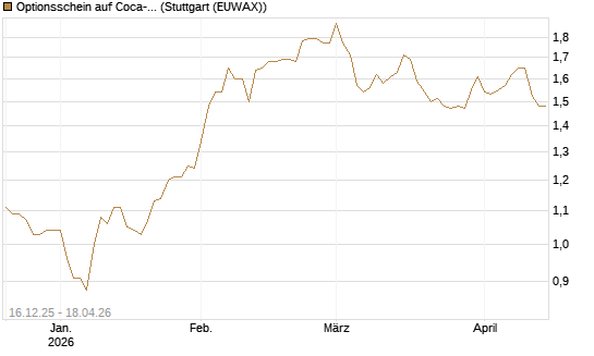 Optionsschein auf Coca-Cola [Goldman Sachs Bank Europe SE] Chart