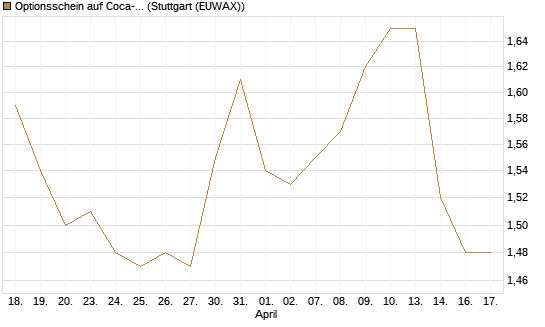 Optionsschein auf Coca-Cola [Goldman Sachs Bank Europe SE] Chart
