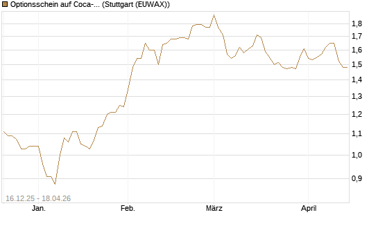 Optionsschein auf Coca-Cola [Goldman Sachs Bank Europe SE] Chart