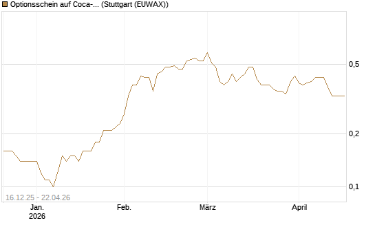 Optionsschein auf Coca-Cola [Goldman Sachs Bank Europe SE] Chart