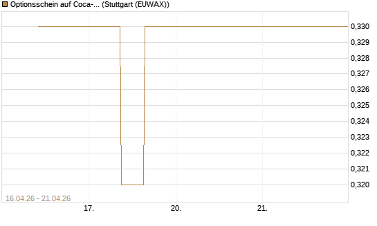 Optionsschein auf Coca-Cola [Goldman Sachs Bank Europe SE] Chart