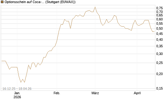 Optionsschein auf Coca-Cola [Goldman Sachs Bank Europe SE] Chart